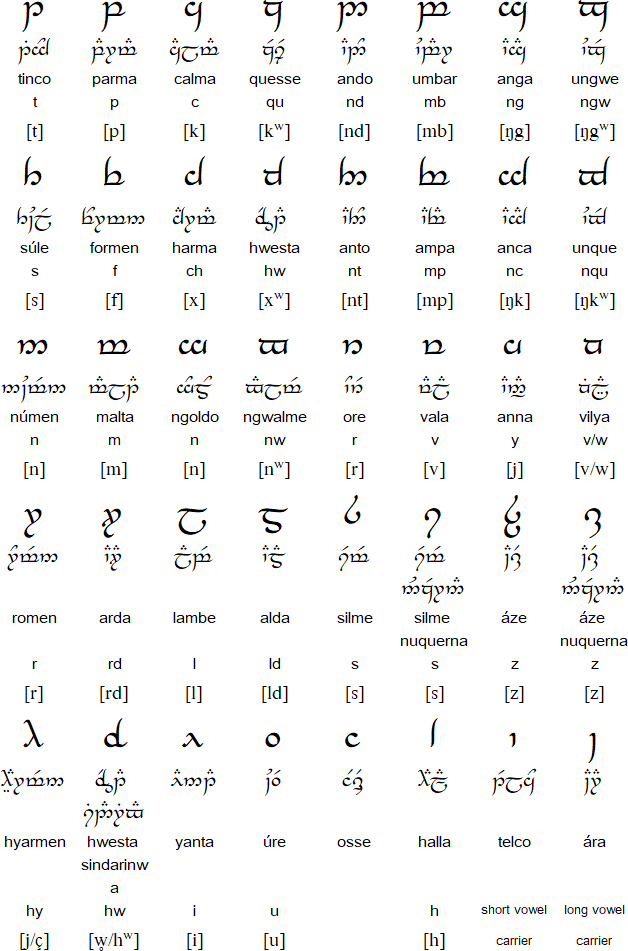 Quenya consonants