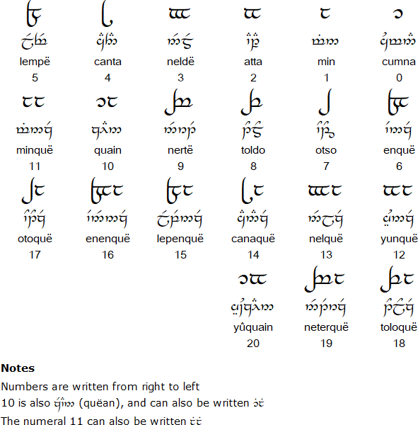 Tengwar numerals