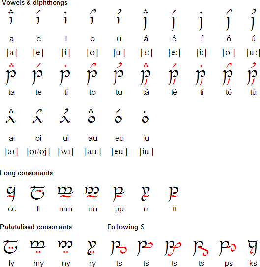 Quenya vowels