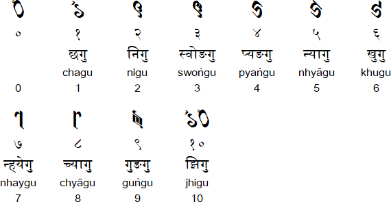 Ranjana numerals