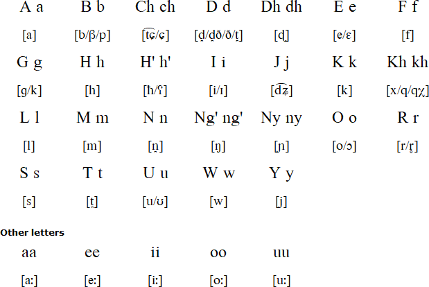 Rendille alphabet