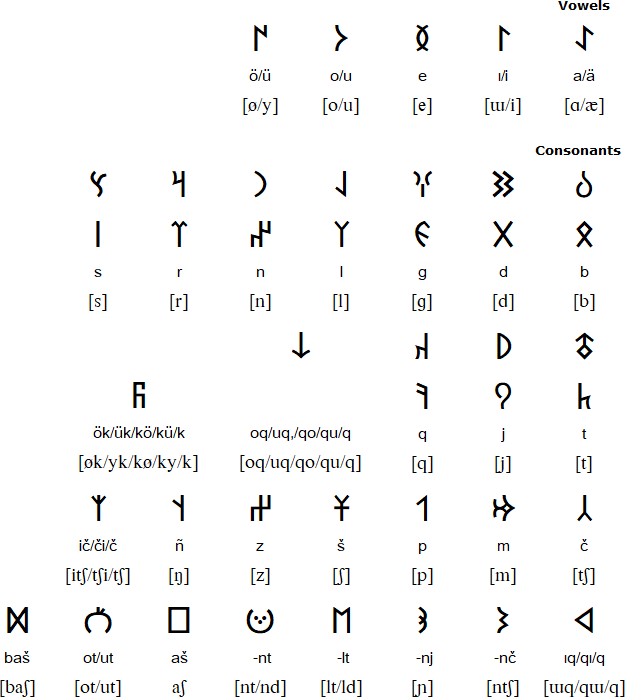 Romanian Tatar Old Turkic alphabet