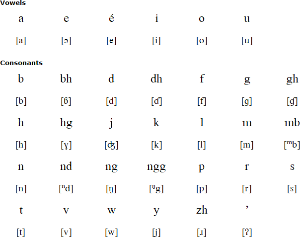 Rongga alphabet and pronunciation