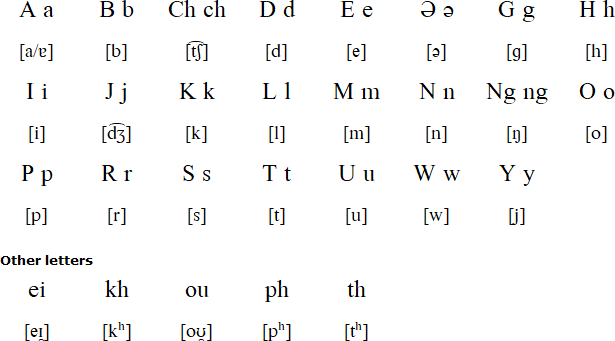 Latin alphabet for Rongmei