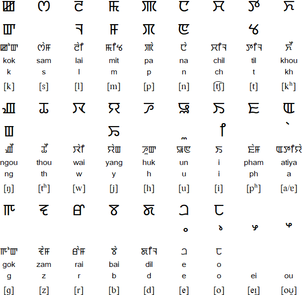 Meitei alphabet for Rongmei