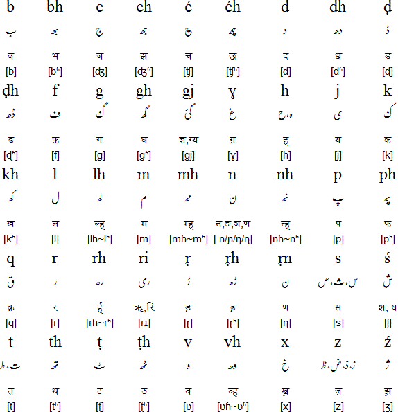 Roman Rekhta pronunciation - consonants