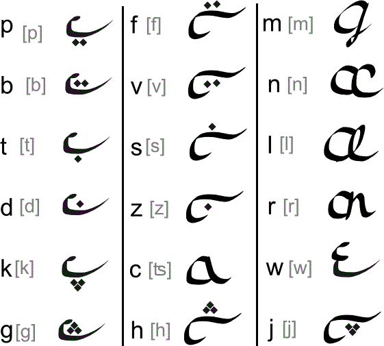 Rtug consonants