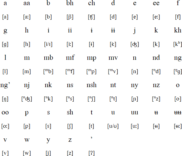 Safwa alphabet (Herufi za Kisafwa)