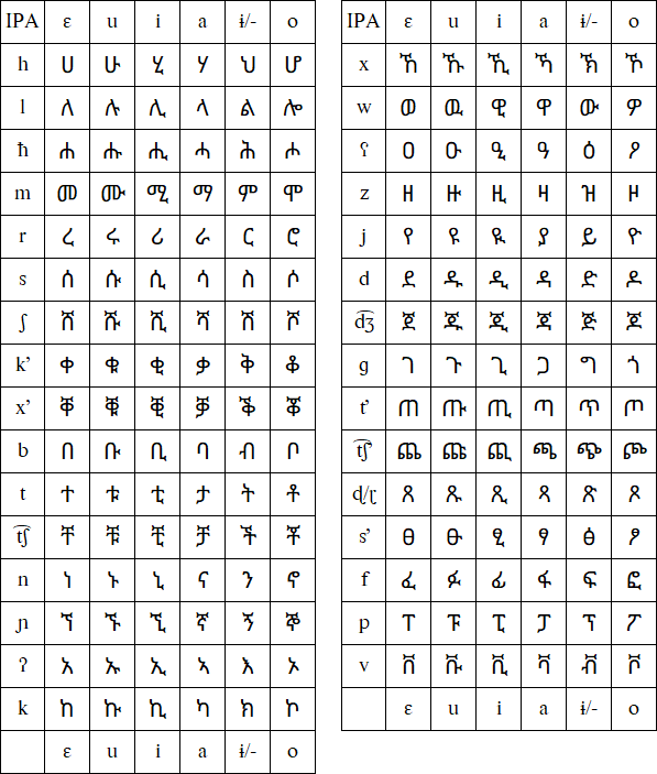 Ge'ez script for Saho