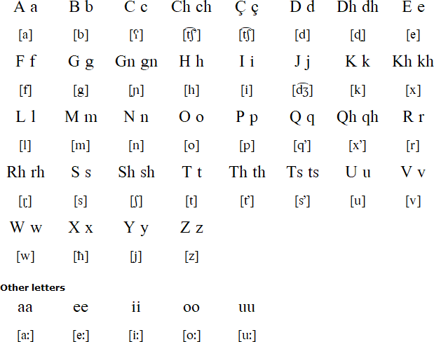 Latin alphabet for Saho