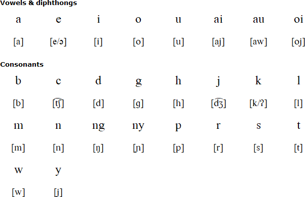 Sambas Malay alphabet