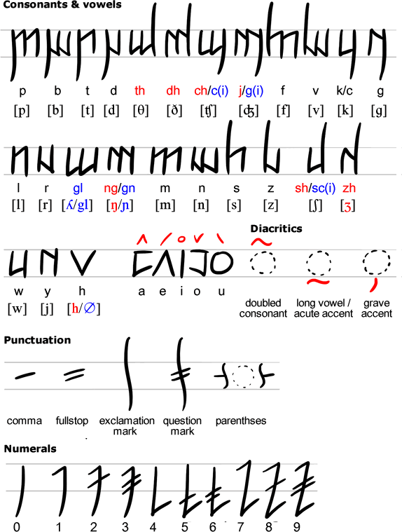 Saturnian alphabet