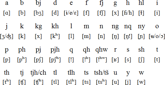 Southern Sotho pronunciation