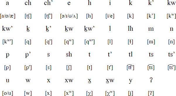 she shashishalhem alphabet and pronunciation