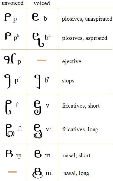 SIGIL consonants