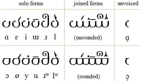 SIGIL vowels