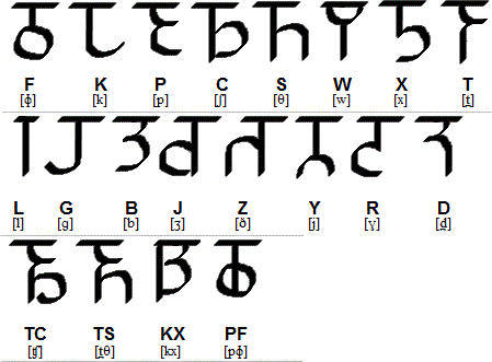 Sorur consonants