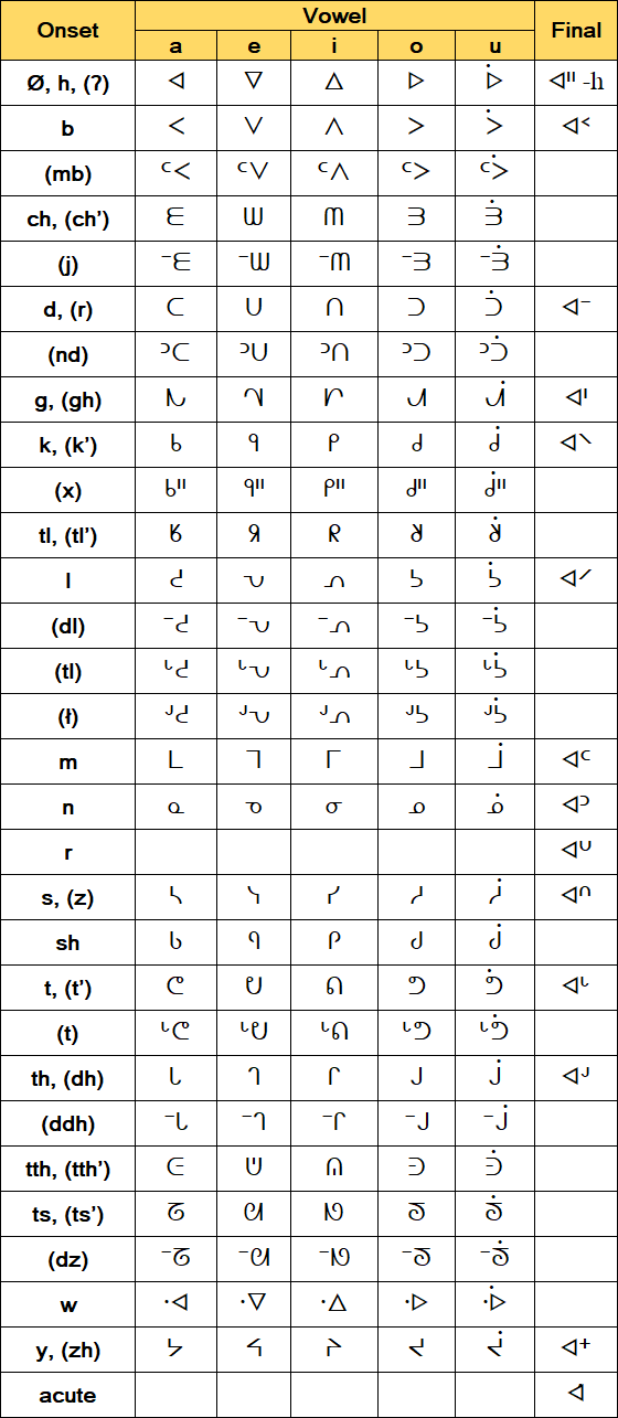 South Slavey Syllabarium