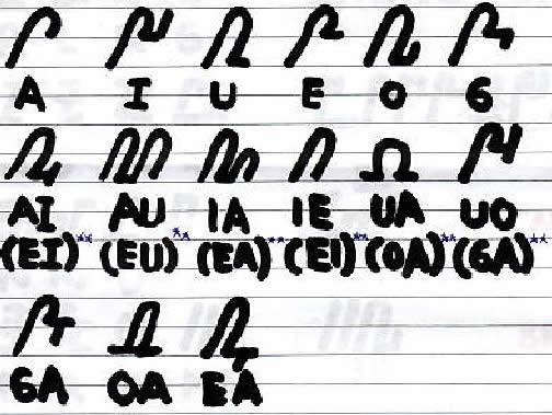 Su'6 Tang6n Jang Script vowels