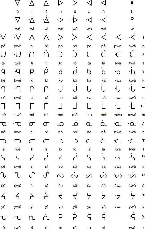 Eastern Swampy Cree syllabics