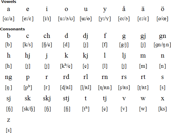 Swedish pronunciation (Svenska uttal)