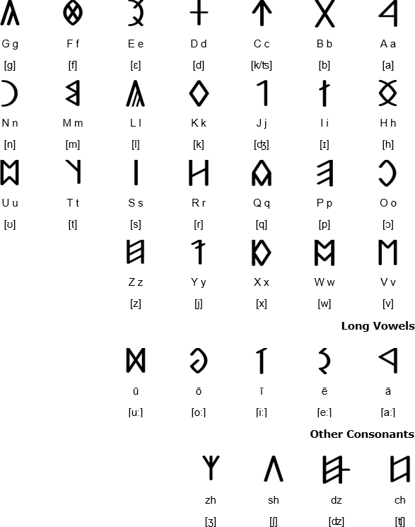 Székelycédé alphabet