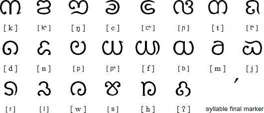 Tai Anphabet consonants