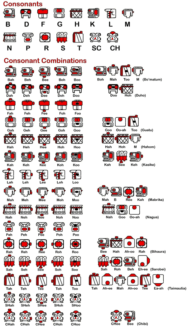 Taino consonants