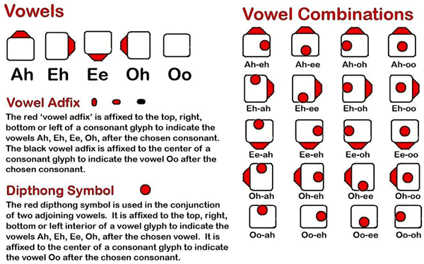 Taino vowels