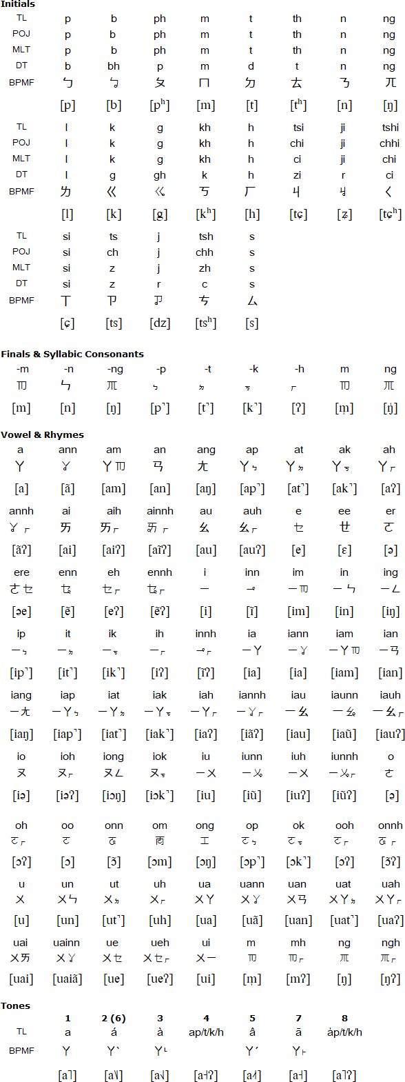 Taiwanese pronunciation and writing systems