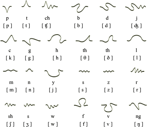 Takeluma consonants