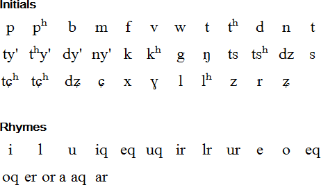 Tangut phonology (in the IPA)