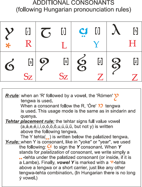 Tengwar mode for Hungarian additional consonants