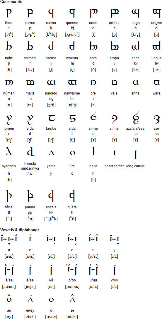 Tengwar mode for Icelandic