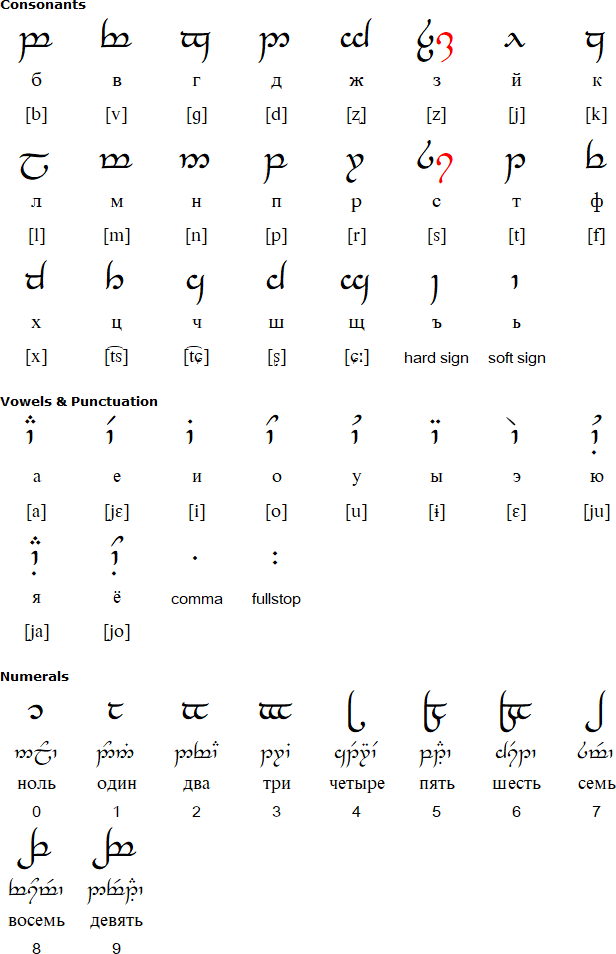 Tengwar for Russian