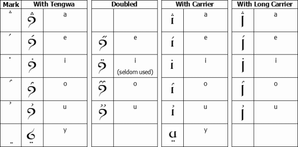 Tengwar for Latin American Spanish - vowels