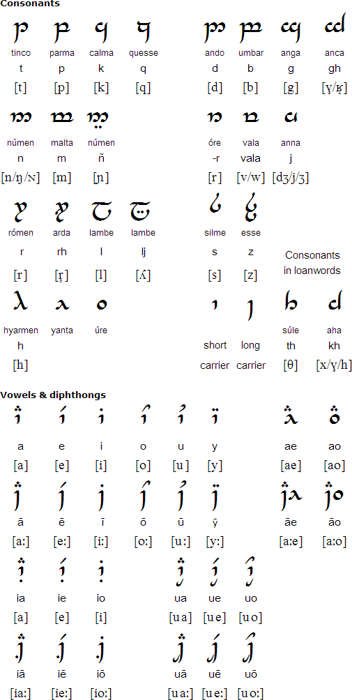 Tengwar script for High Valyrian