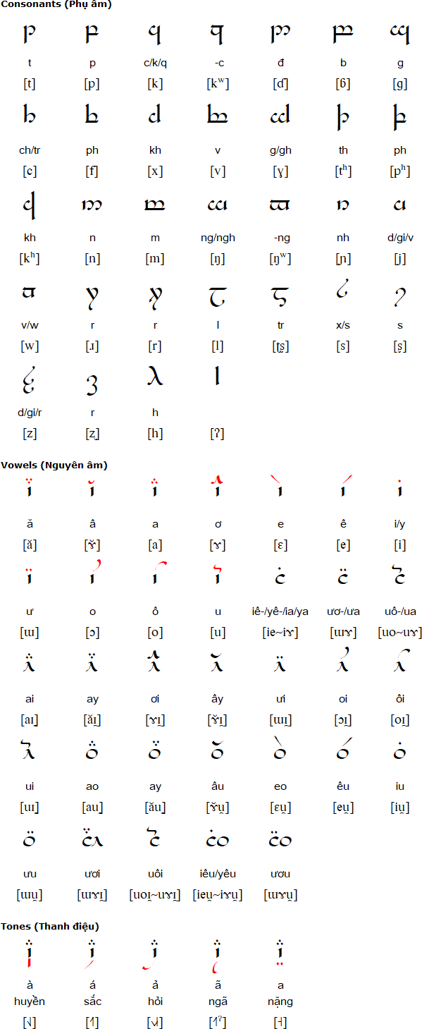 Tengwar Vietnamese Mode