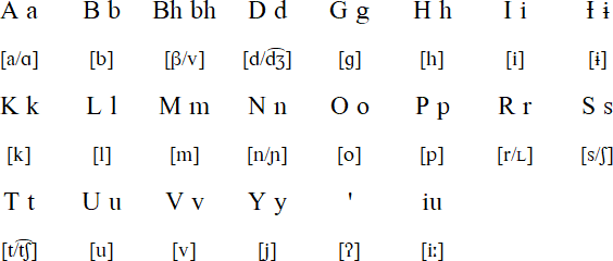 Southwestern Tepehuán pronuciation