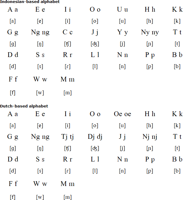 Latin script for Ternate (Rumi)