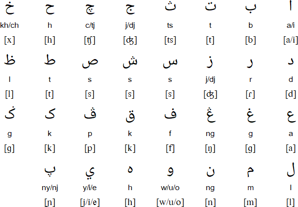 Arabic script for Ternate (Jawi)