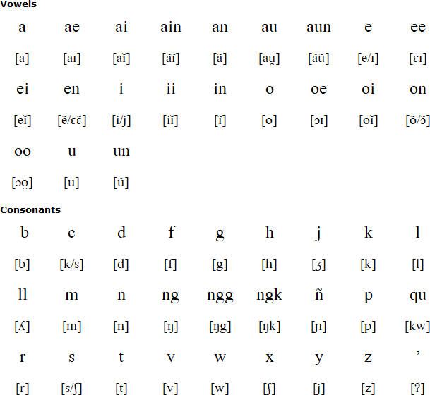 Tetum pronunciation