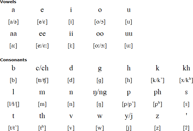 Thadou alphabet and pronunciation