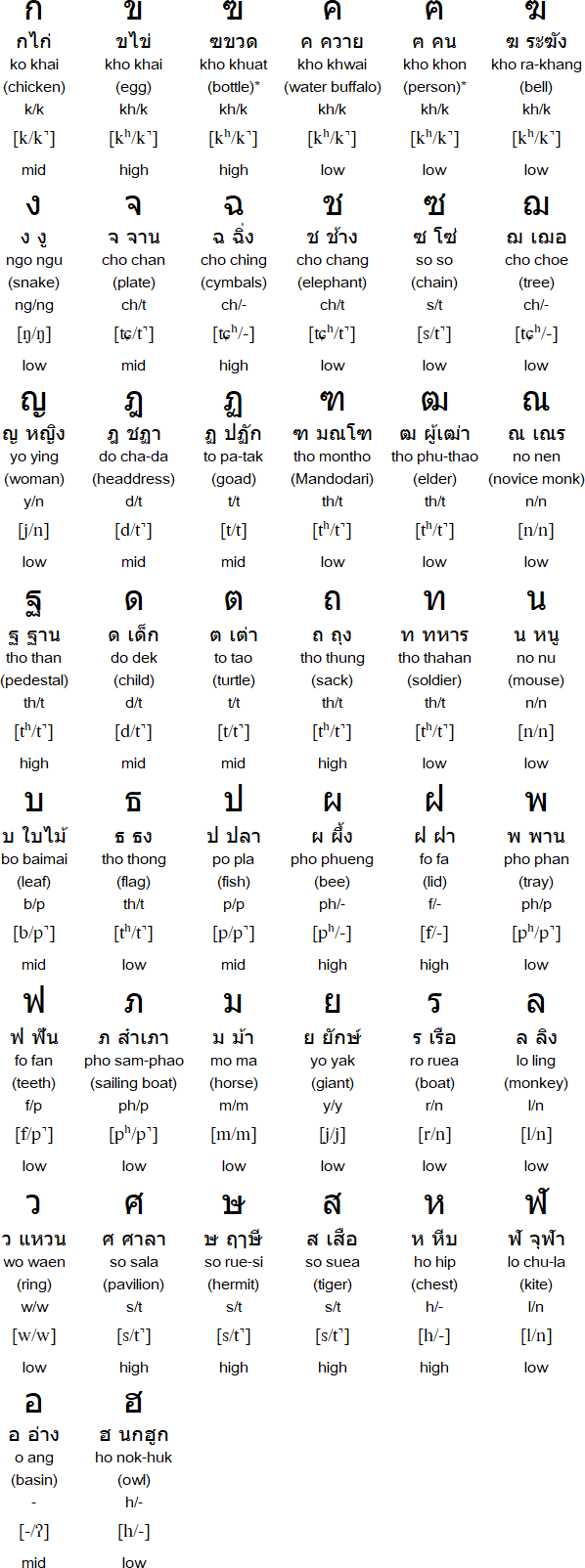 Thai Consonants