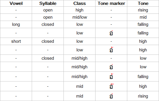 Summary of Thai tone rules