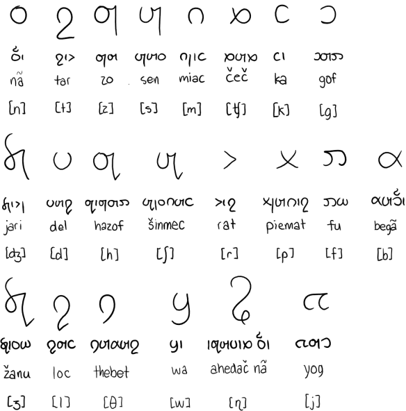 Todocisian consonants