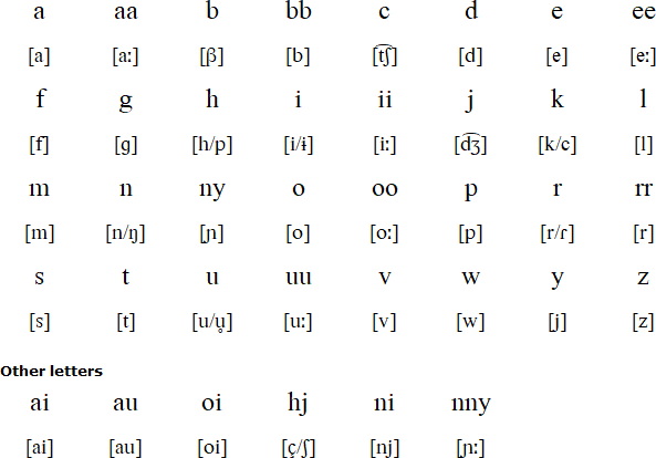 Tooro alphabet and pronunciation