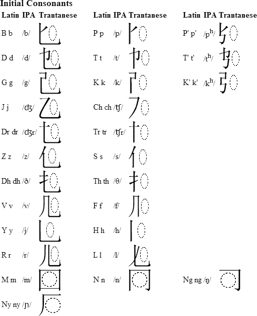 Trantanese initial consonants