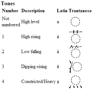 Trantanese tone markers