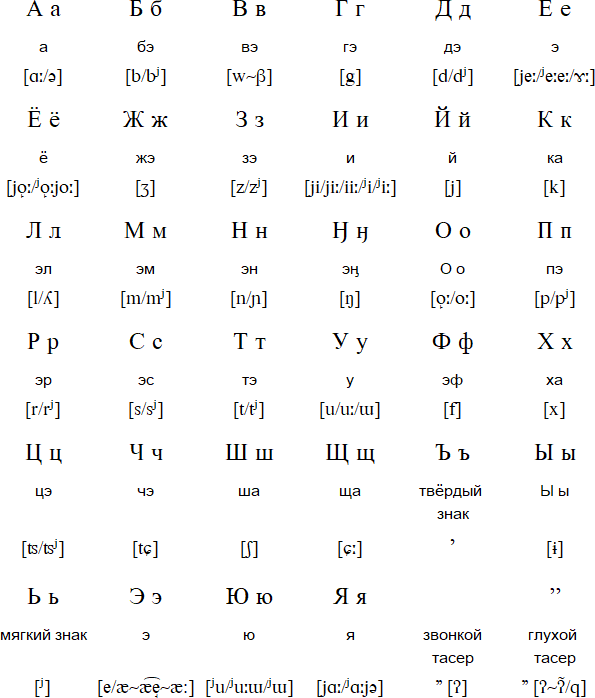 Cyrillic alphabet for Tundra Nenets